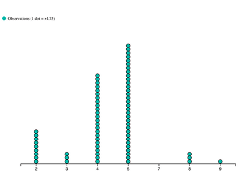 Schermopname van dotplot.