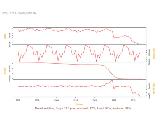 Schermopname van time series-decompositiegrafiek.