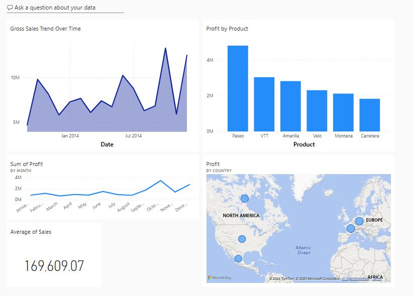 Schermopname van het Financieel voorbeeld-dashboard met vastgezette Q&A-visualisatietegels.