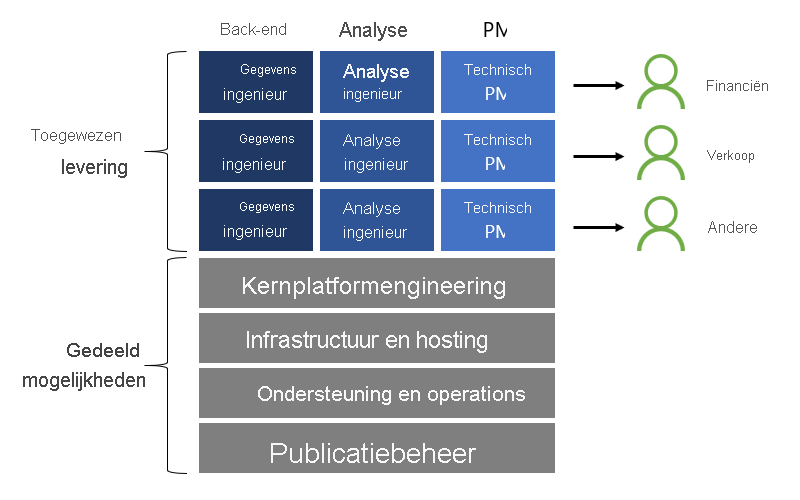 Diagram toont de gedeelde mogelijkheden en toegewezen leveringen, die in de volgende secties worden beschreven.