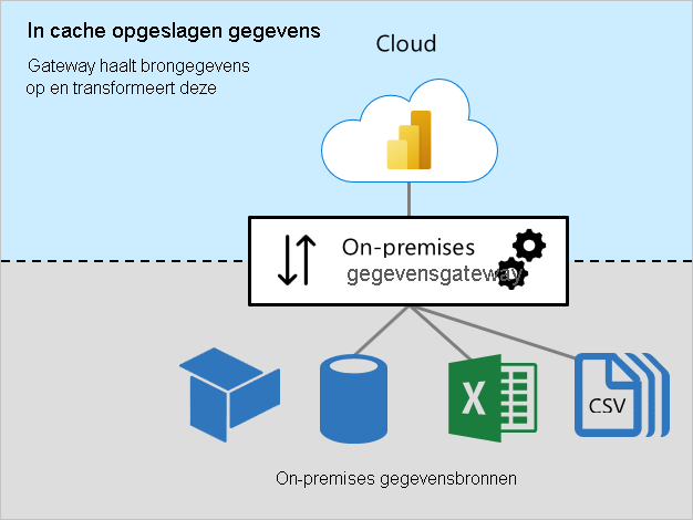 Diagram van cachegegevens met de on-premises gegevensgateway die verbinding maakt met on-premises bronnen.