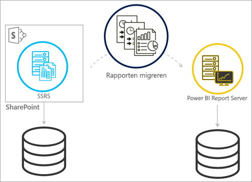 Migrate from SSRS SharePoint-integrated mode to Power BI Report Server