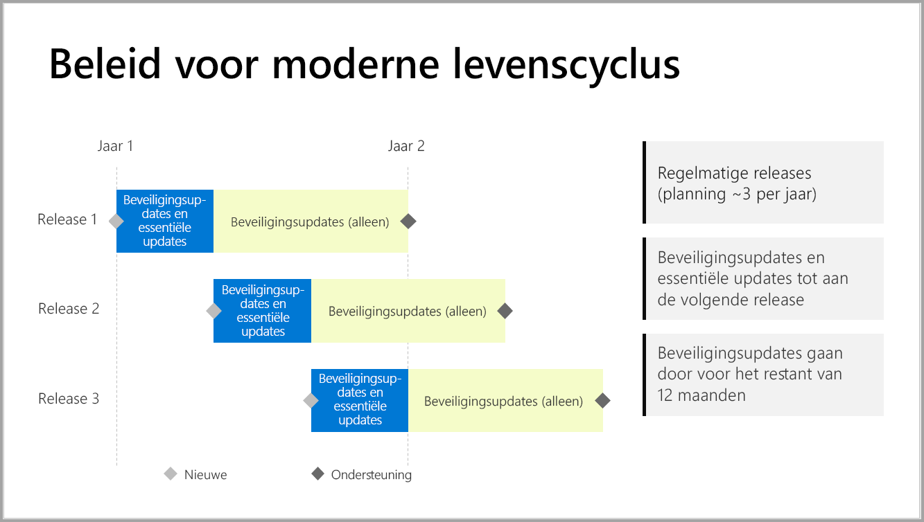 Grafiek die de ondersteuningsperiode illustreert