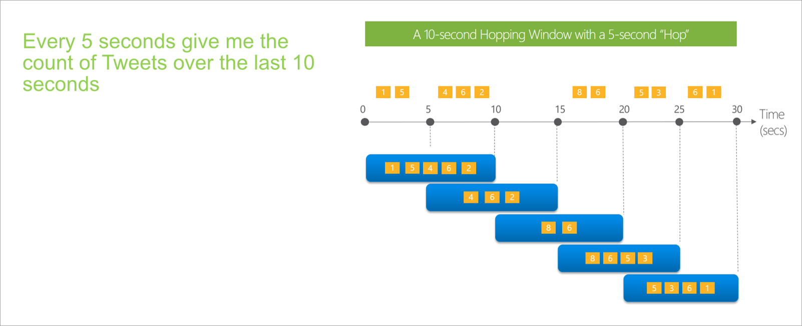 Diagram met een hoppingvenster van 10 seconden.