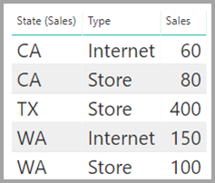 Schermopname van een tabel Sales met verkoop per staat.