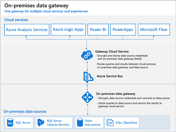 On-premises gegevensgateway.