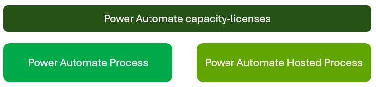 Schermafbeelding van capaciteitslicenties.