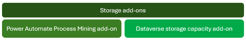 Schermafbeelding van Power Automate opslag-add-ons.