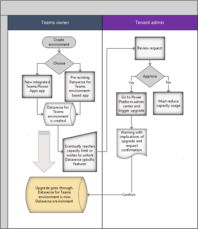 Upgradeproces voor Dataverse for Teams-omgeving.