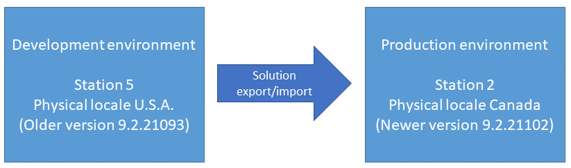 Correcte afstemming van de omgeving van het service-updatestation voor een succesvolle import van oplossingen 