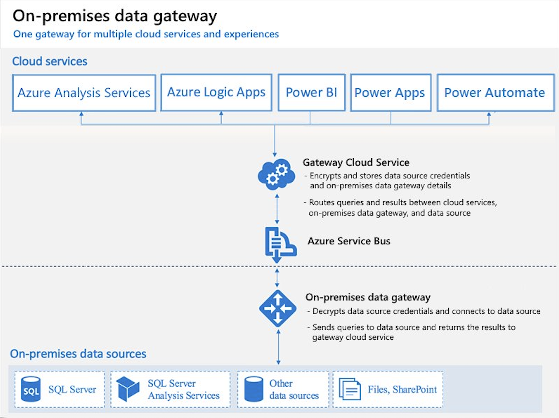 Diagram van de on-premises gegevensgateway.