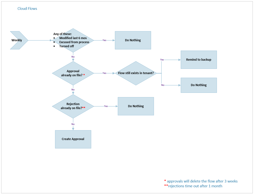 Inactiviteitsmeldingen - workflow voor stromen.