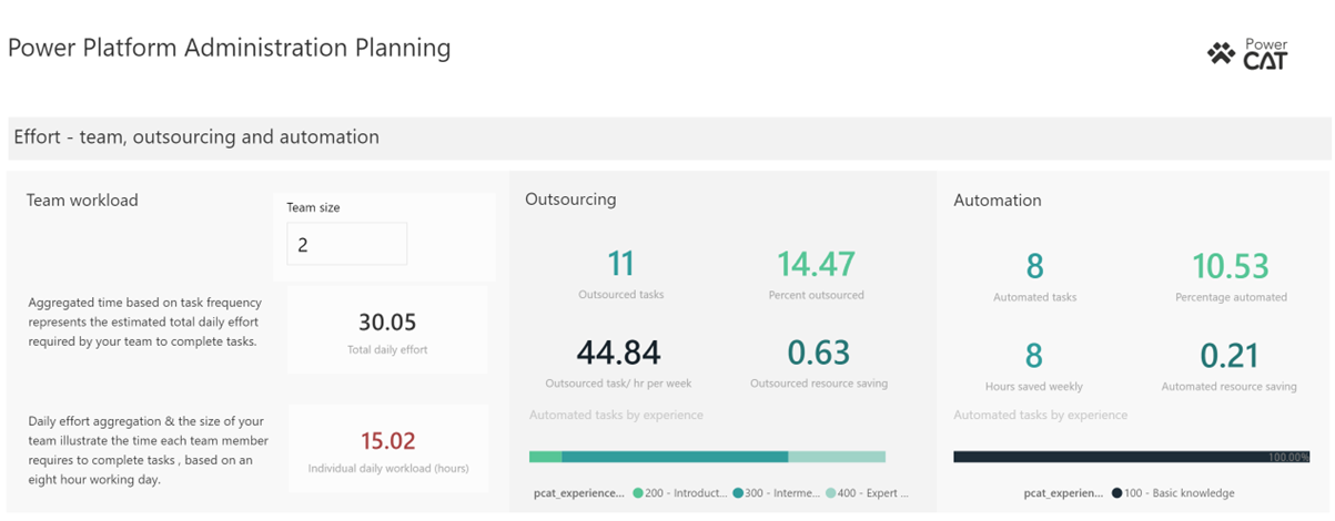 Schermopname met de secties Werkbelasting team, Outsourcing en Automatisering in het dashboard.