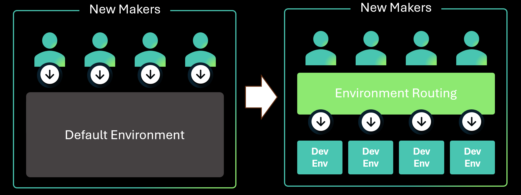 Illustratie van een centrale, gedeelde omgevingsstrategie met vier makers die de standaardomgeving aan de linkerkant gebruiken en een omgevingsrouteringsstrategie waarbij vier makers naar afzonderlijke ontwikkelaarsomgevingen aan de rechterkant worden geleid.