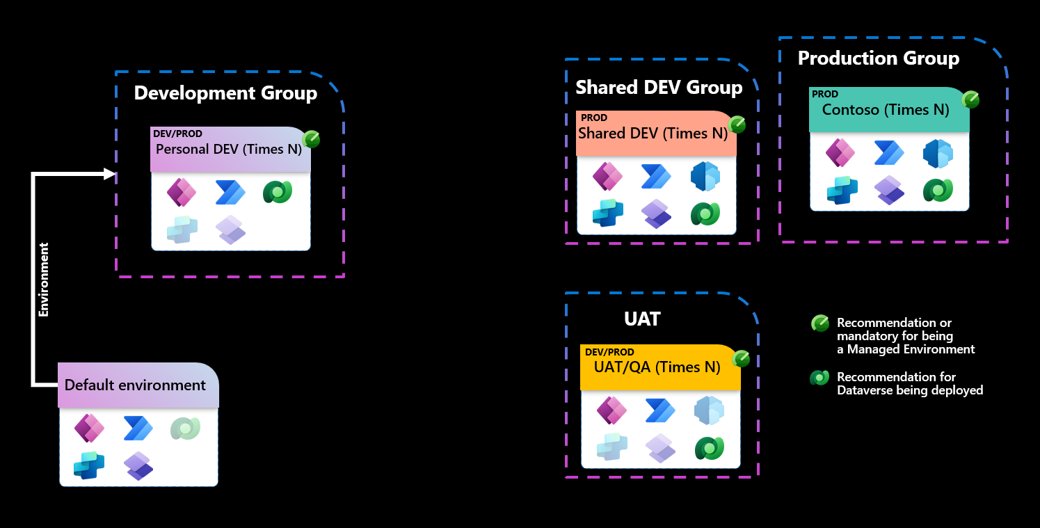 Schema van een omgevingstopologie met vier omgevingsgroepen Ontwikkeling Gedeelde ontwikkeling UAT en productie met logo's voor de Power Platform-apps die elke moet ondersteunen