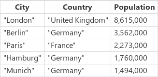 Steden per land/regio na opheffen van groepering.