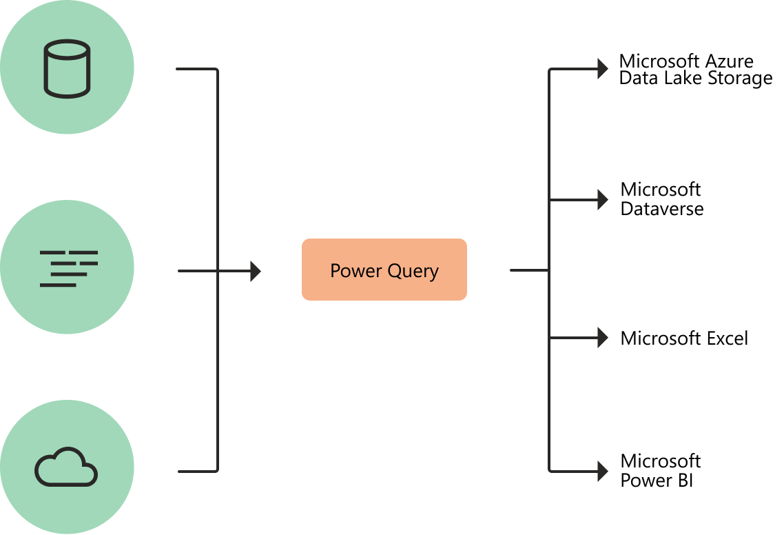 Power Query invoer, transformatie en bestemming.