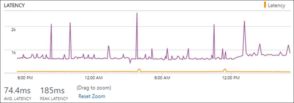 Bewaking van serviceverbinding