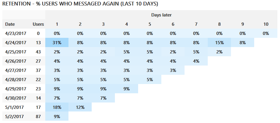 Retention chart