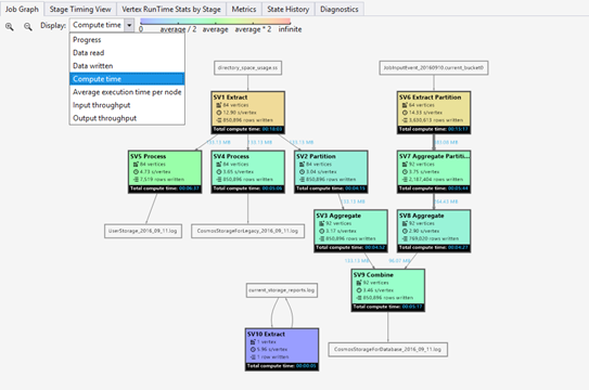 Heap-kaartvoorbeeld van Azure Data Lake Analytics-taakgrafiek