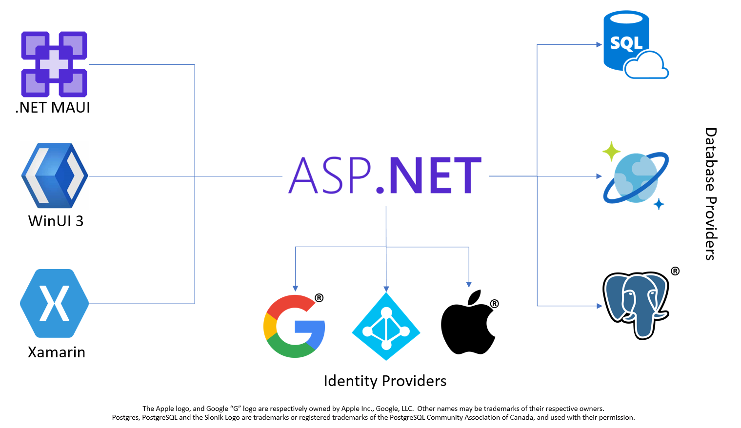 Visueel overzicht van de mogelijkheden van Azure Mobile Apps