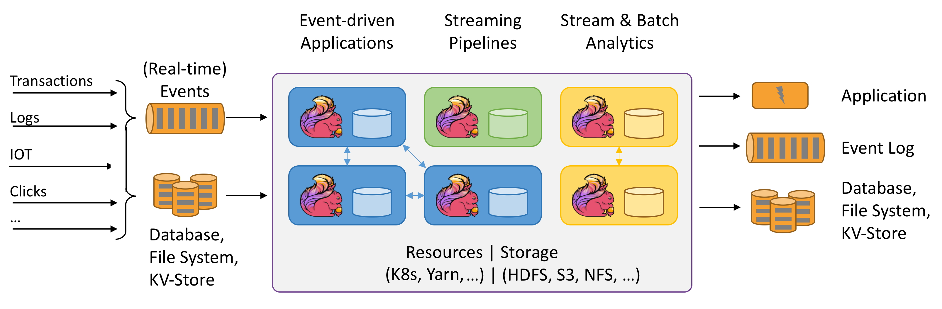 Flink architectuurdiagram.