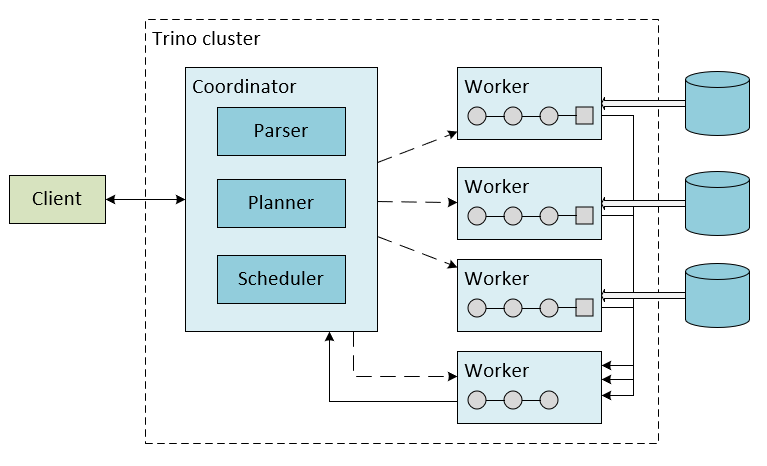 diagram met Trino-architectuur.