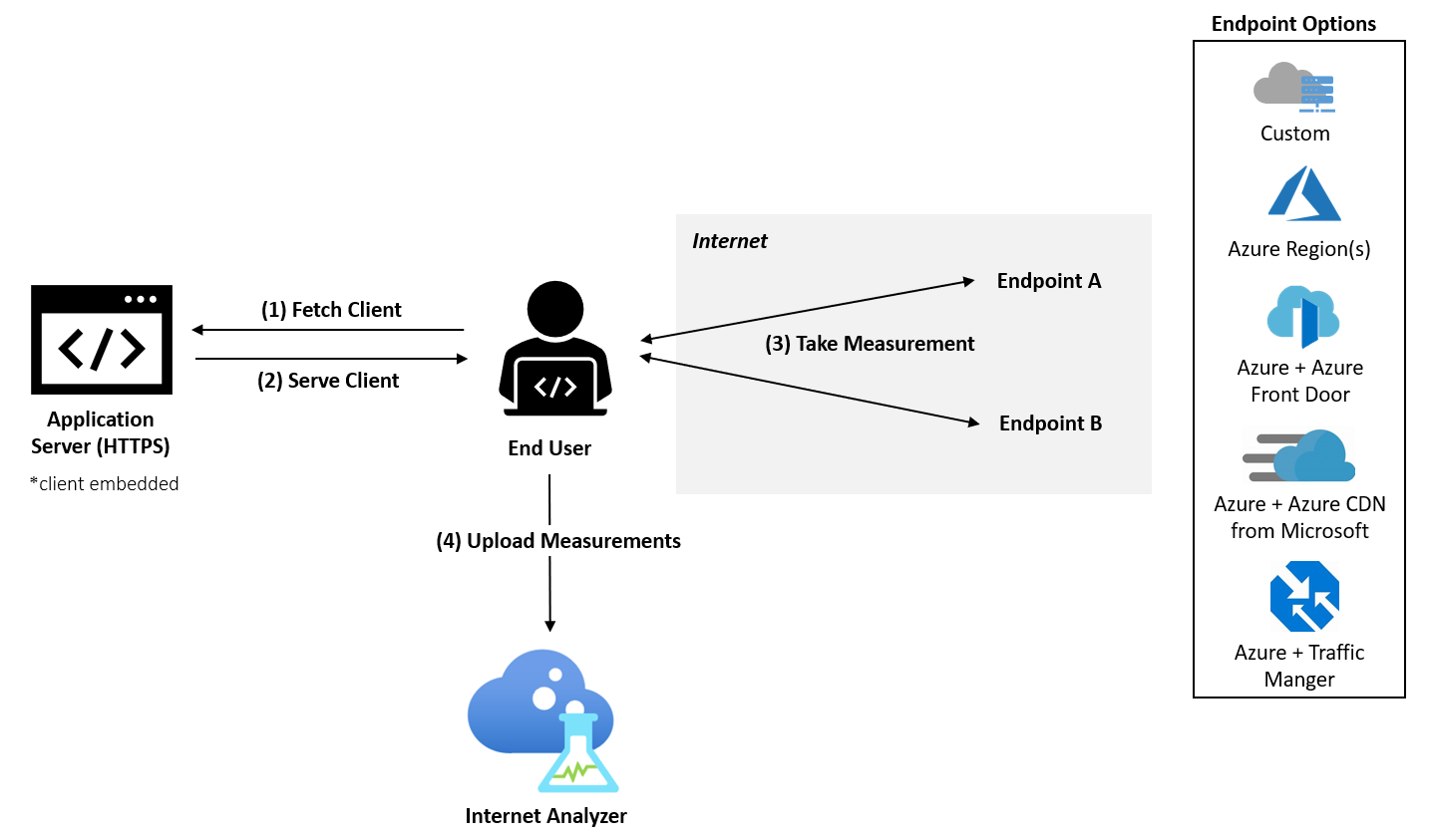 Diagram toont een eindgebruiker die verbinding maakt met een toepassingsserver met client ingesloten en met de twee eindpunten op internet vanuit verschillende opties. De gebruiker uploadt metingen naar Internet Analyzer.