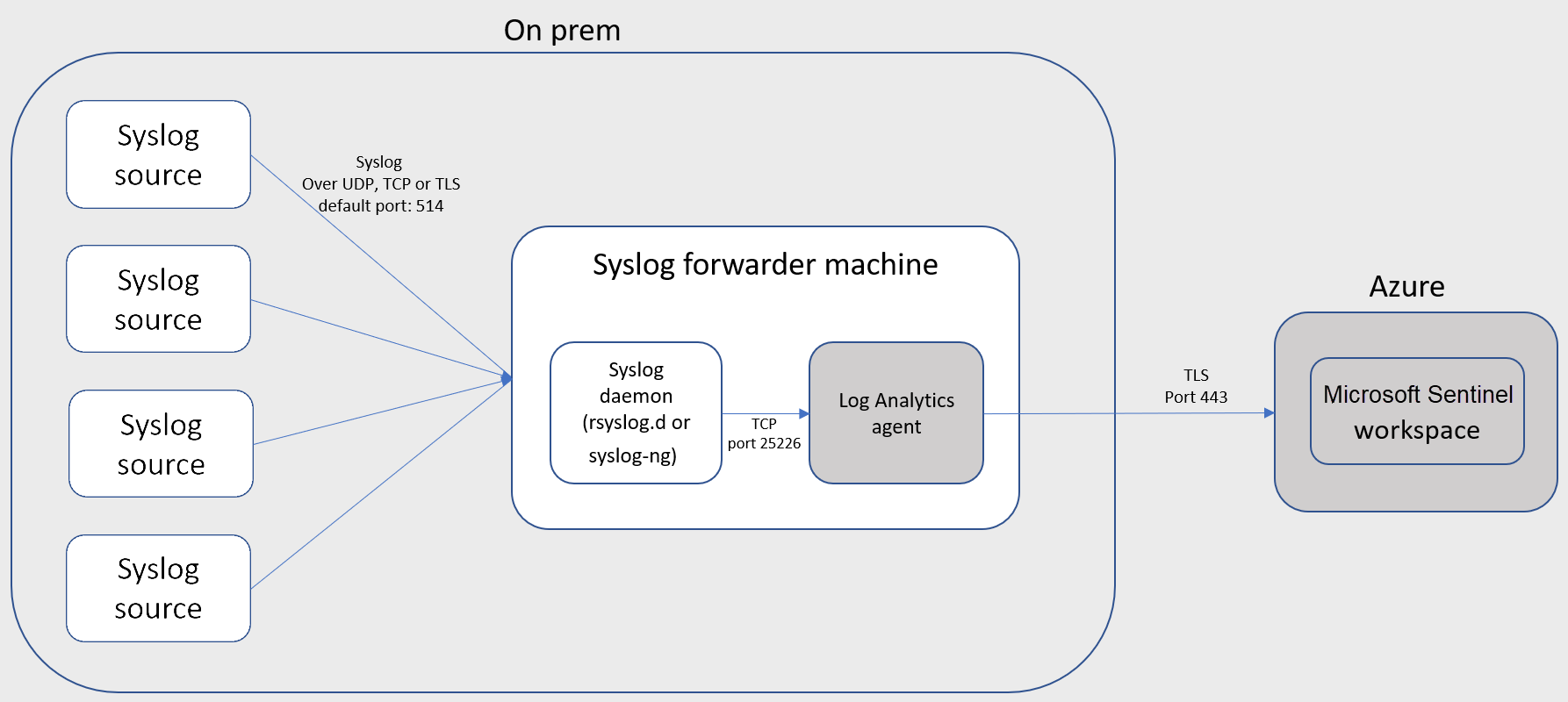 CEF on-premises