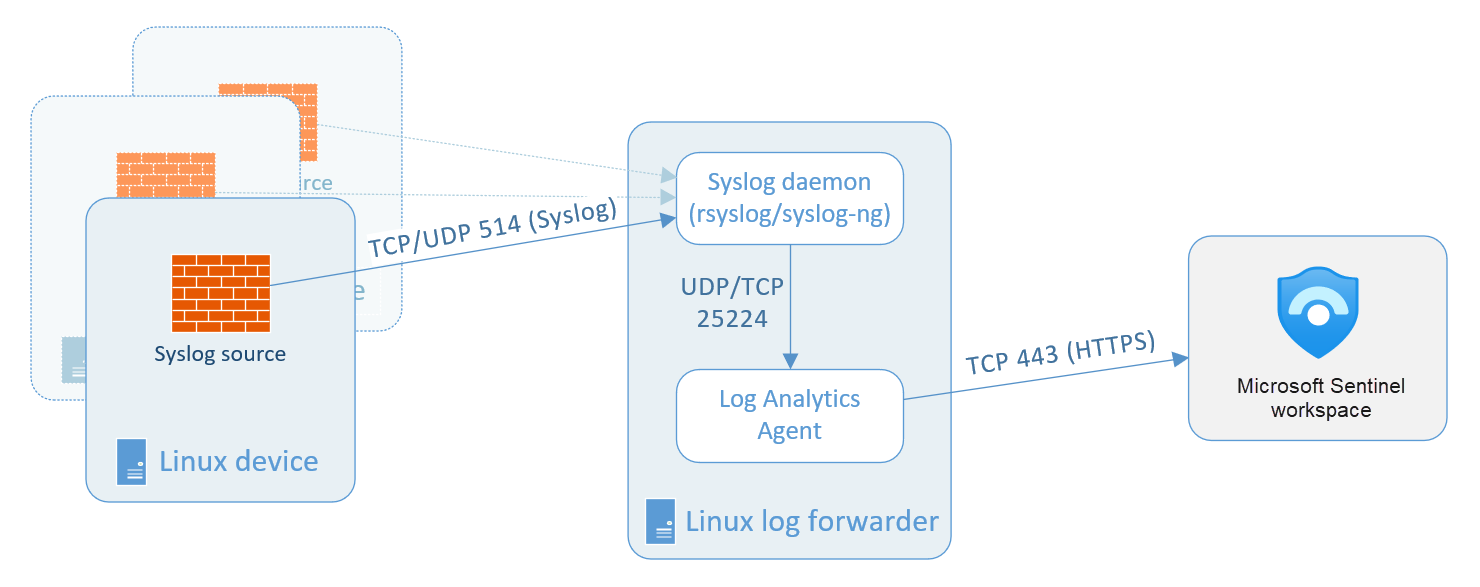 In dit diagram ziet u de gegevensstroom van syslog-bronnen naar de Microsoft Sentinel-werkruimte, waar de Log Analytics-agent is geïnstalleerd op een afzonderlijk doorstuurapparaat voor logboeken.