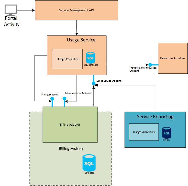 Windows Azure Pack Usage Endpoints