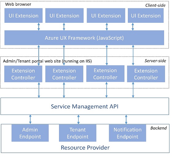 Windows Azure Pack Architecture