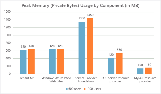 Peak Memory Usage by Component