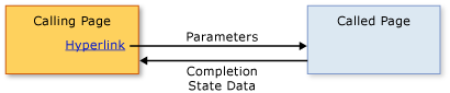 Flow between calling page and called page