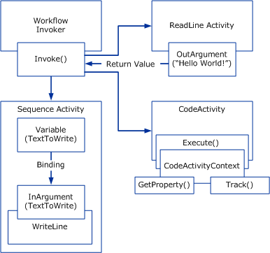 Workflow interaction