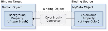 Data binding diagram