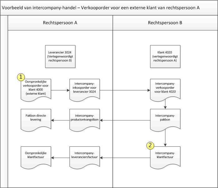 Intercompany-voorbeeld: Verkoop voor extern gebruik