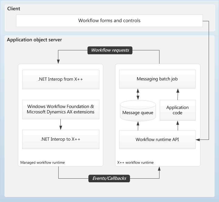 Workflow architecture