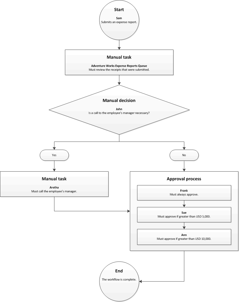 Workflow with manual decision