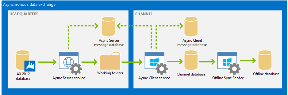 Overview of Commerce Data Exchange data flow