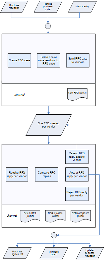 Request for quote process