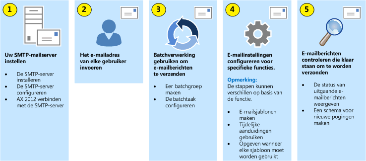 E-mailfunctionaliteit configureren