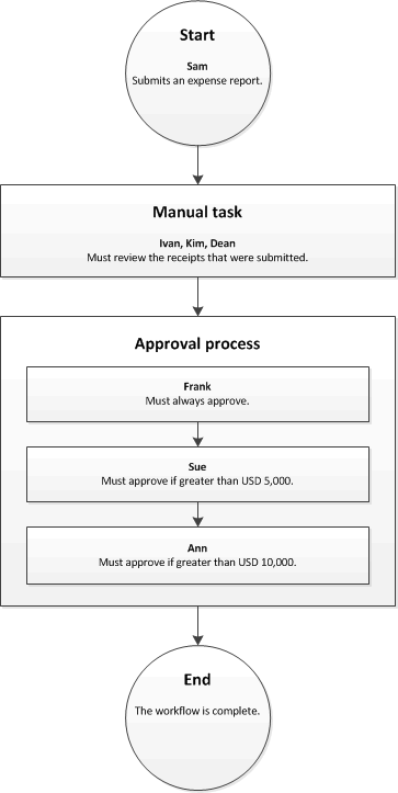 Workflow that has a task element