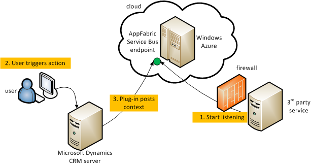 Microsoft Dynamics CRM to Service Bus scenario