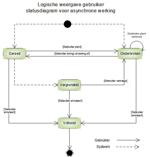 Diagram voor asynchrone status