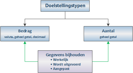 Doelstellingstypen