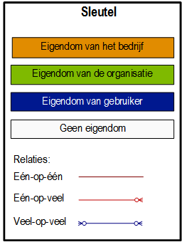 Diagramsleutel voor diagrammen voor CRM-entiteitsrelaties