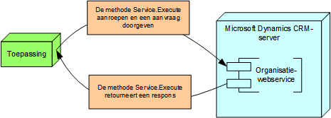 Berichtenstroom uitvoeren