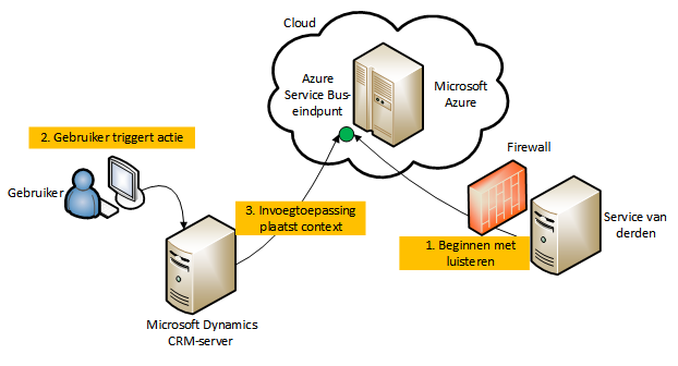 Scenario Microsoft Dynamics CRM-naar-servicebus