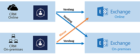 Scenario's voor synchronisatie aan serverzijde